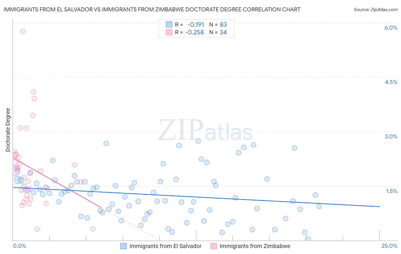 Immigrants from El Salvador vs Immigrants from Zimbabwe Doctorate Degree