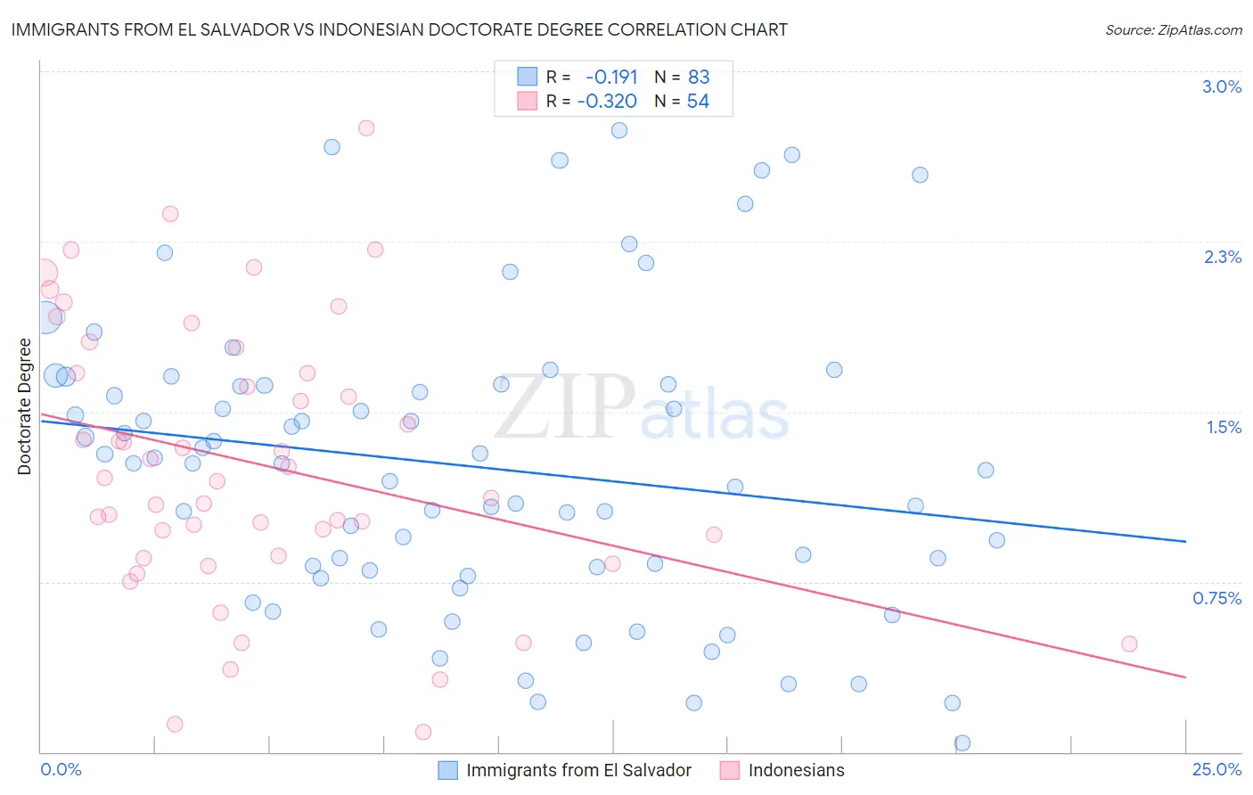 Immigrants from El Salvador vs Indonesian Doctorate Degree