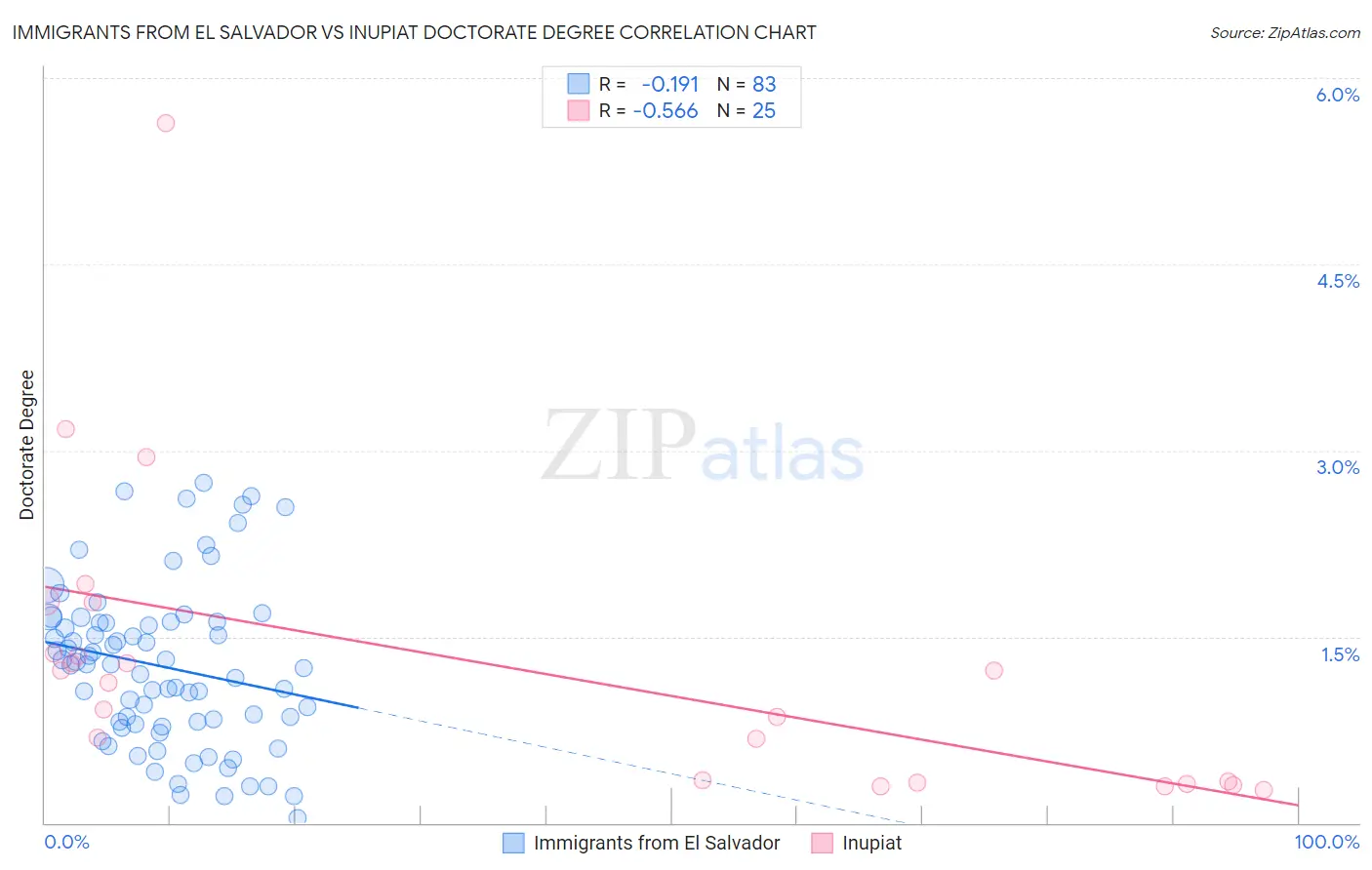 Immigrants from El Salvador vs Inupiat Doctorate Degree