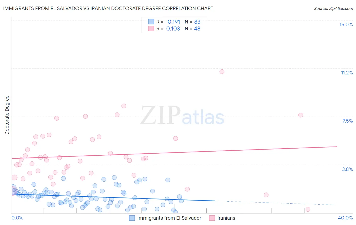 Immigrants from El Salvador vs Iranian Doctorate Degree