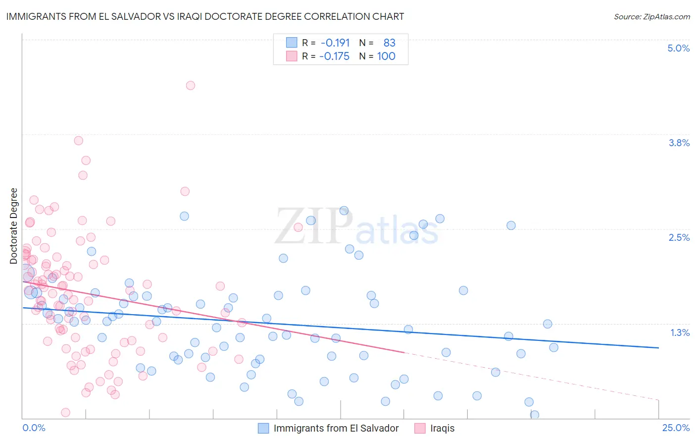 Immigrants from El Salvador vs Iraqi Doctorate Degree