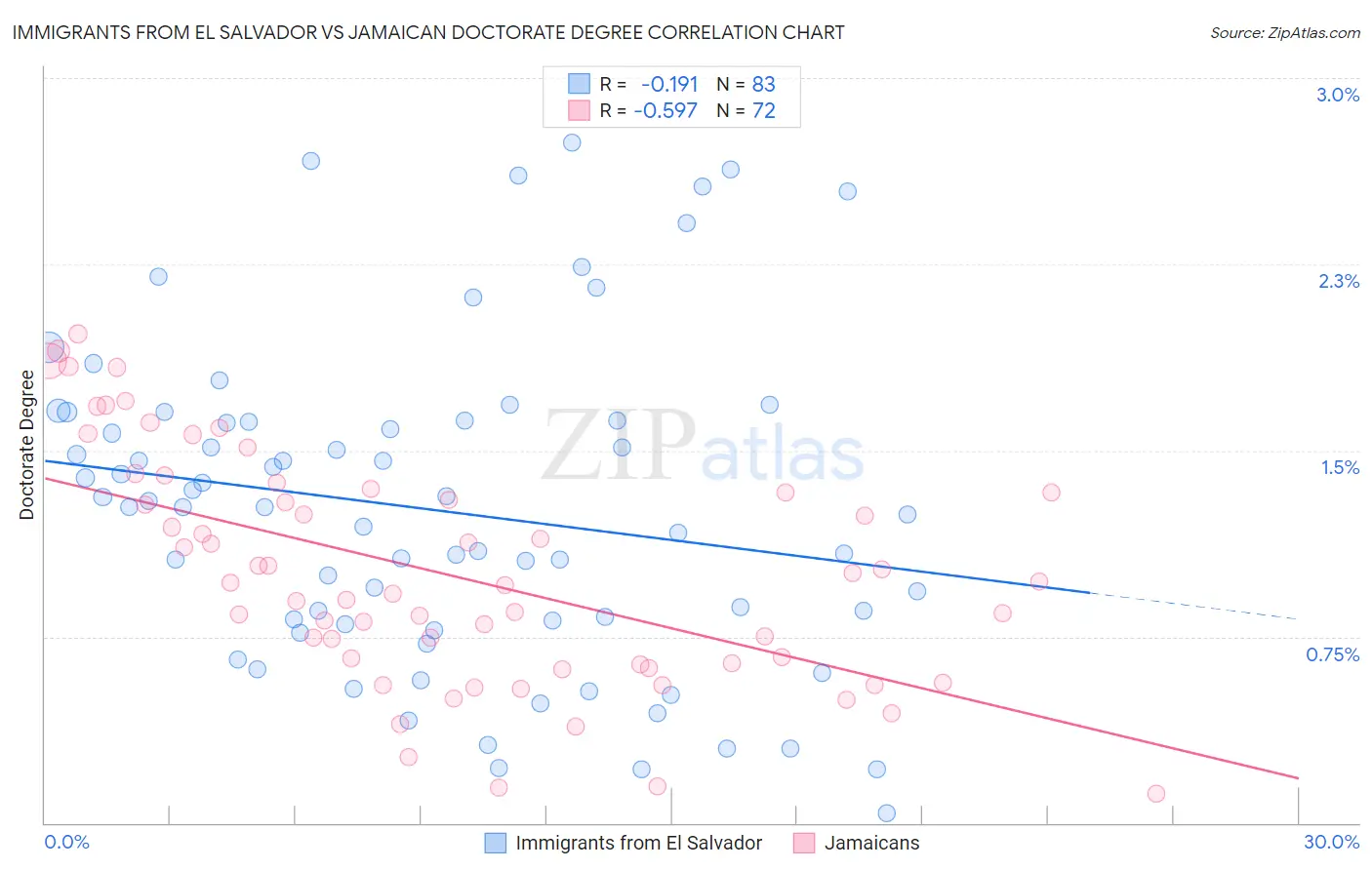 Immigrants from El Salvador vs Jamaican Doctorate Degree