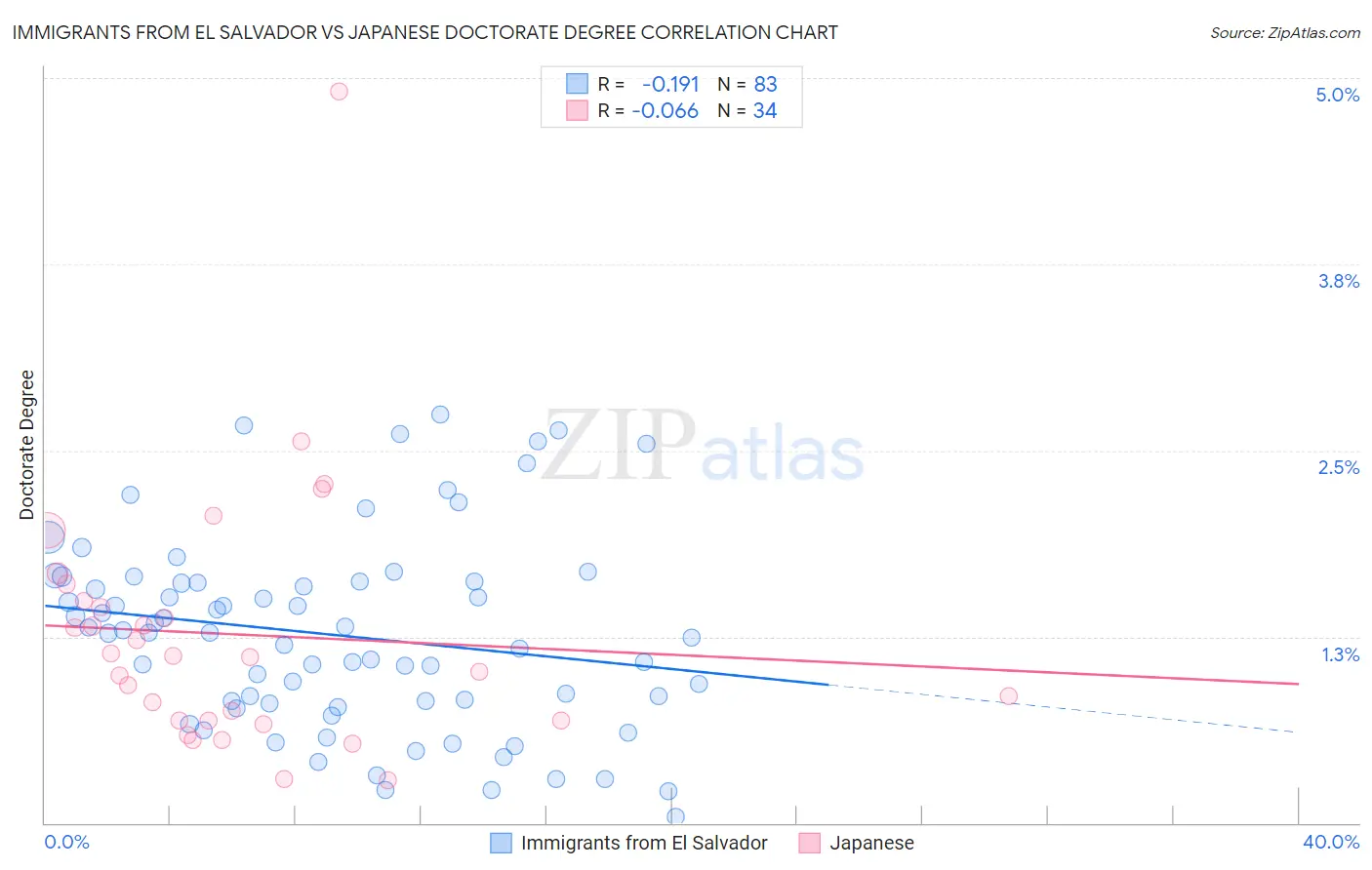 Immigrants from El Salvador vs Japanese Doctorate Degree