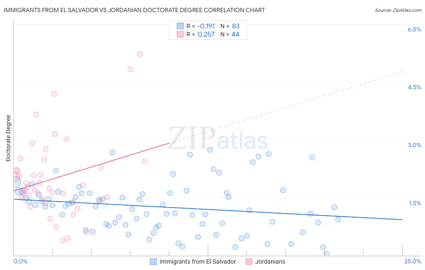 Immigrants from El Salvador vs Jordanian Doctorate Degree