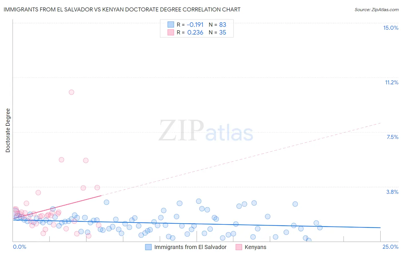 Immigrants from El Salvador vs Kenyan Doctorate Degree