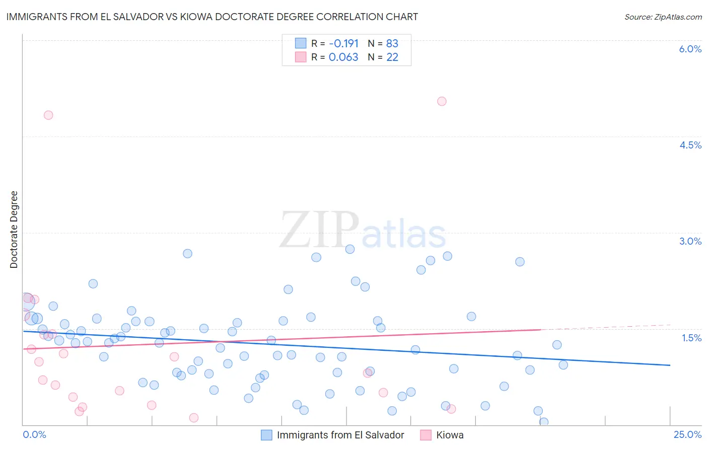 Immigrants from El Salvador vs Kiowa Doctorate Degree
