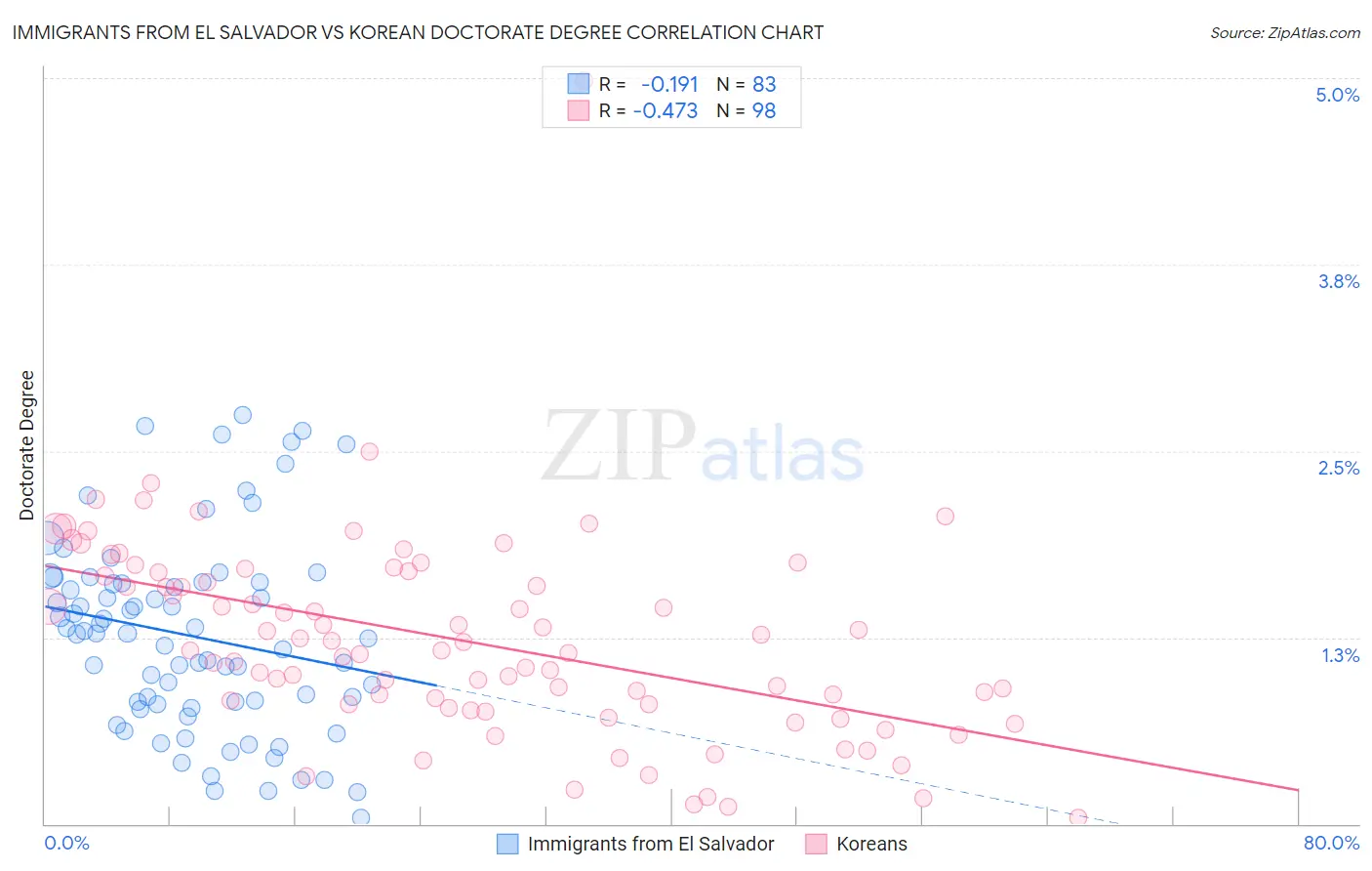 Immigrants from El Salvador vs Korean Doctorate Degree