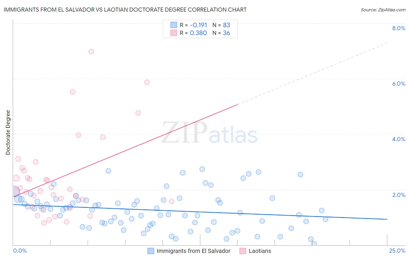 Immigrants from El Salvador vs Laotian Doctorate Degree