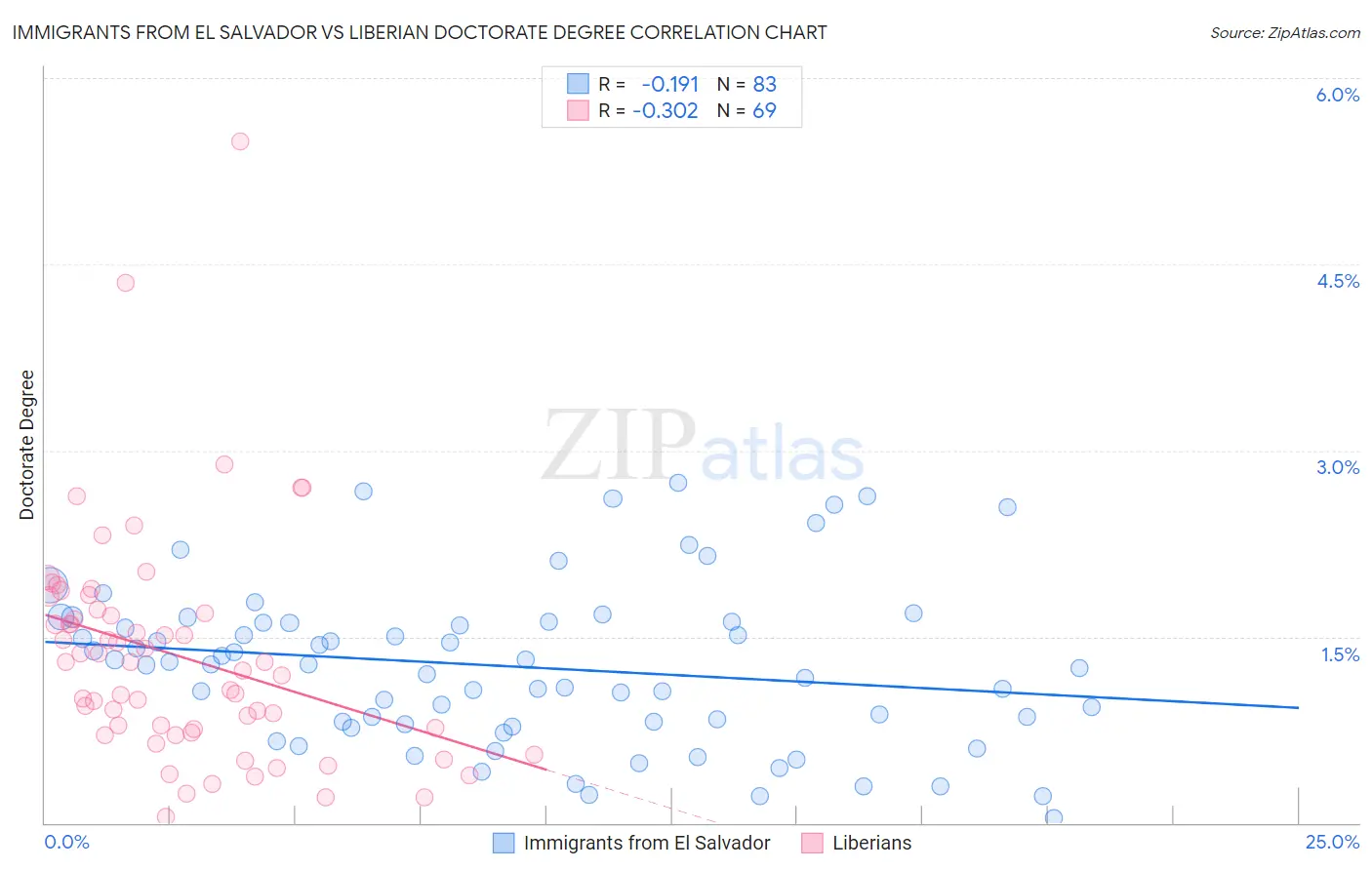 Immigrants from El Salvador vs Liberian Doctorate Degree