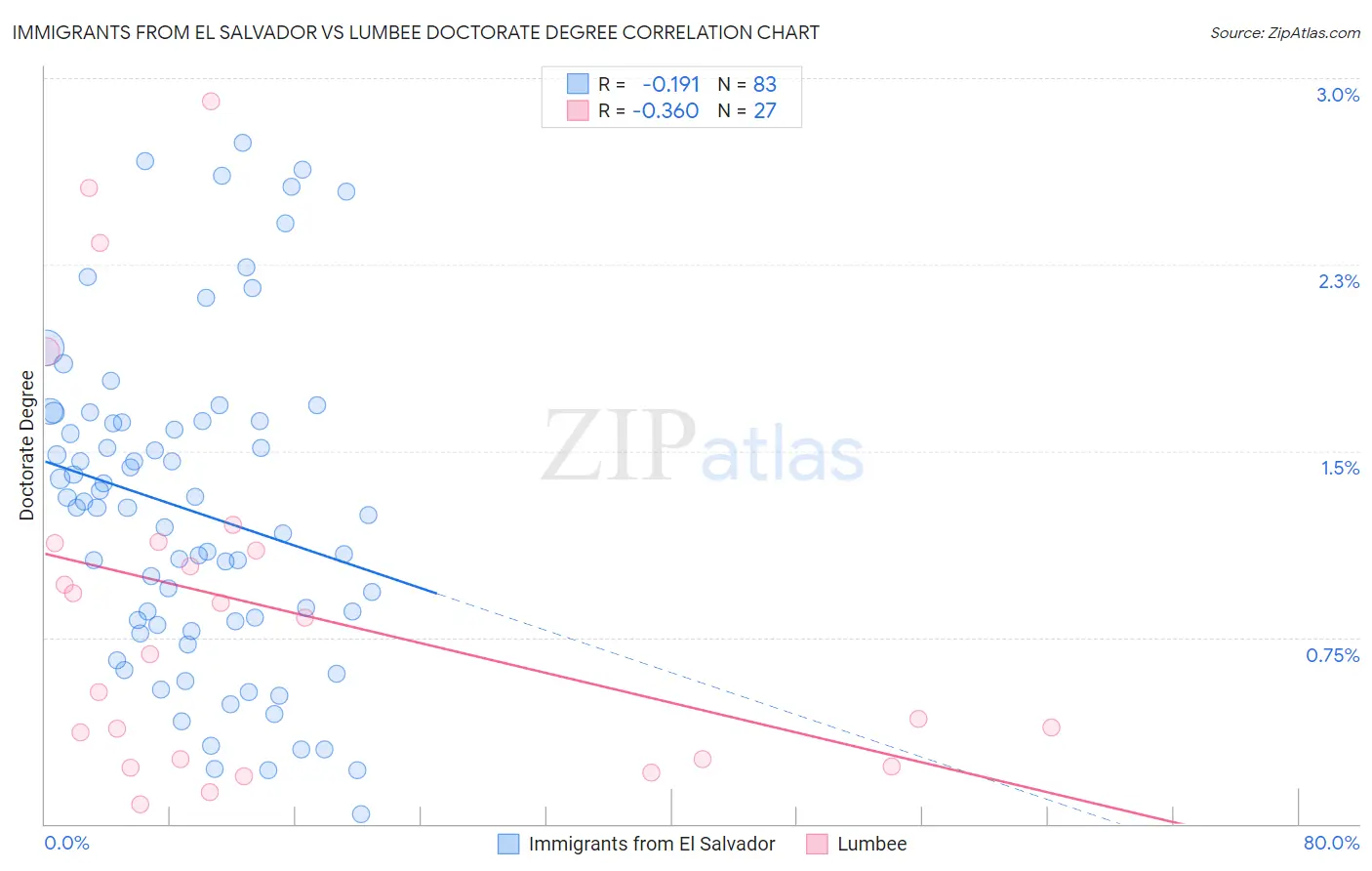 Immigrants from El Salvador vs Lumbee Doctorate Degree