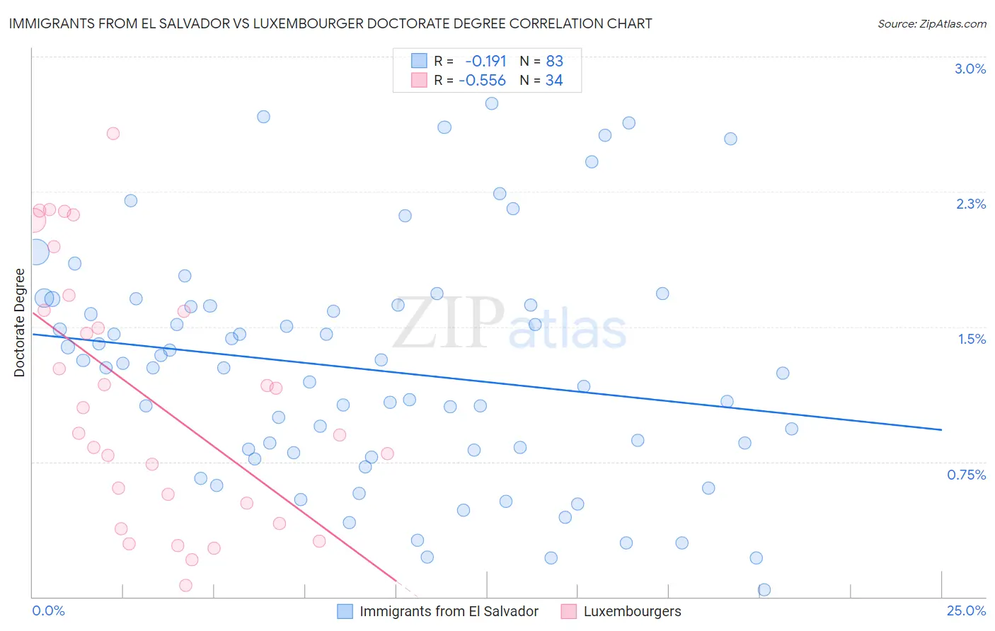 Immigrants from El Salvador vs Luxembourger Doctorate Degree