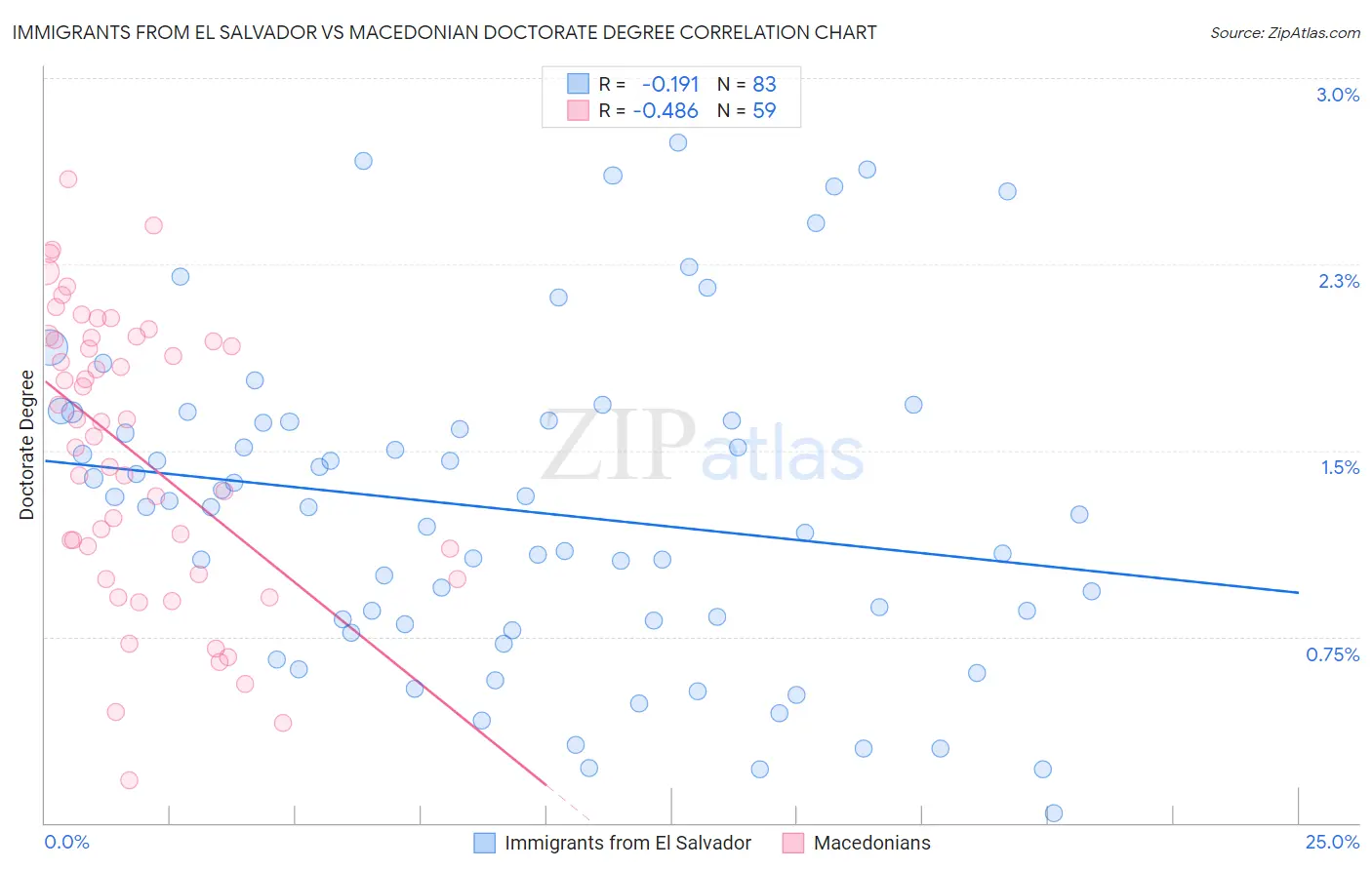 Immigrants from El Salvador vs Macedonian Doctorate Degree