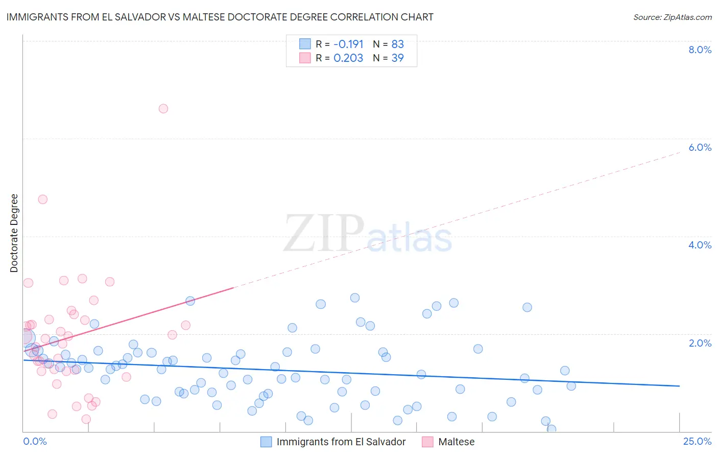 Immigrants from El Salvador vs Maltese Doctorate Degree