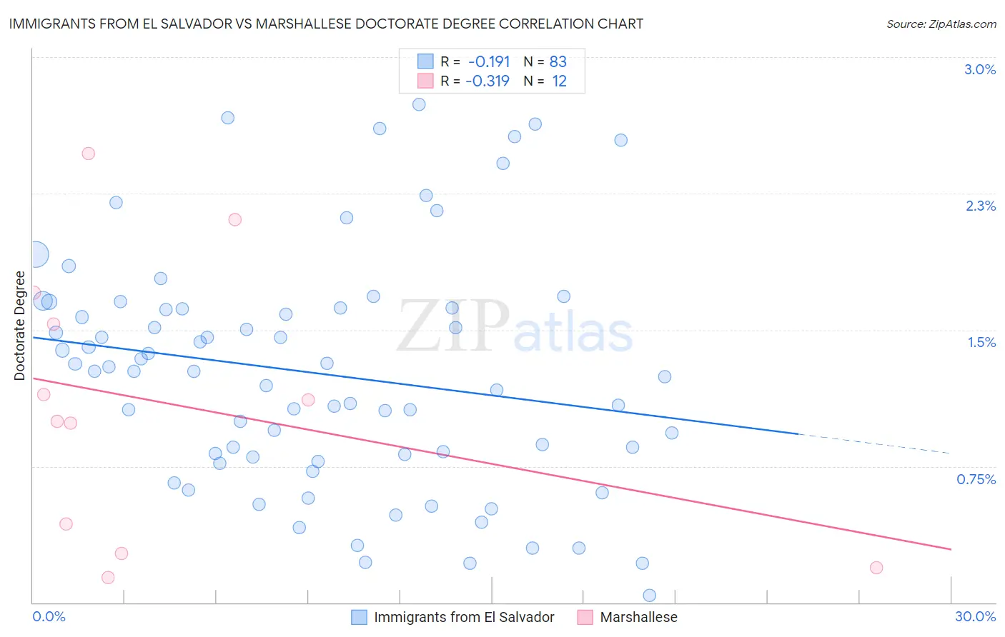 Immigrants from El Salvador vs Marshallese Doctorate Degree