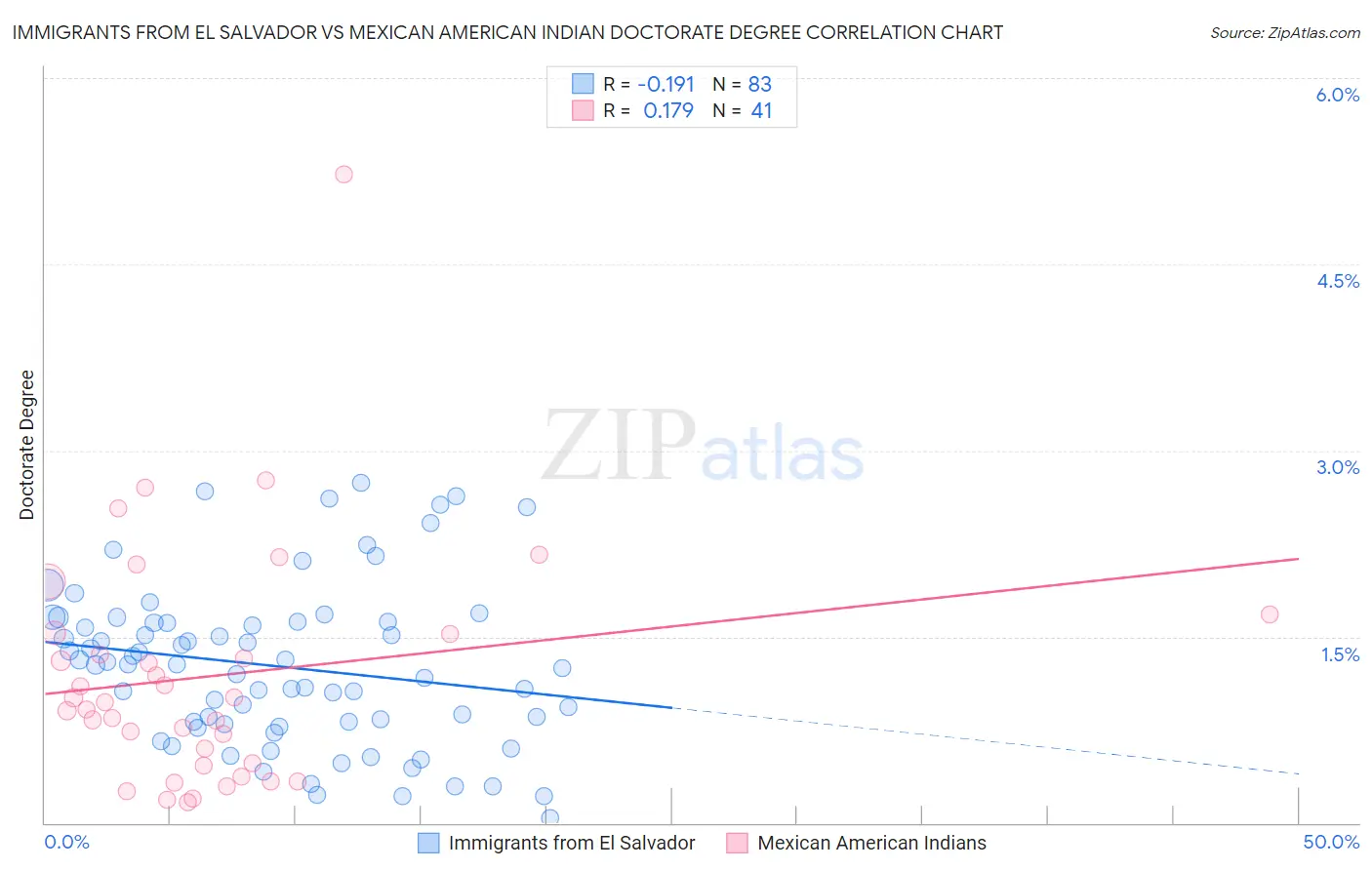 Immigrants from El Salvador vs Mexican American Indian Doctorate Degree