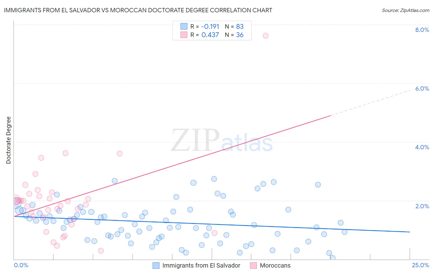 Immigrants from El Salvador vs Moroccan Doctorate Degree