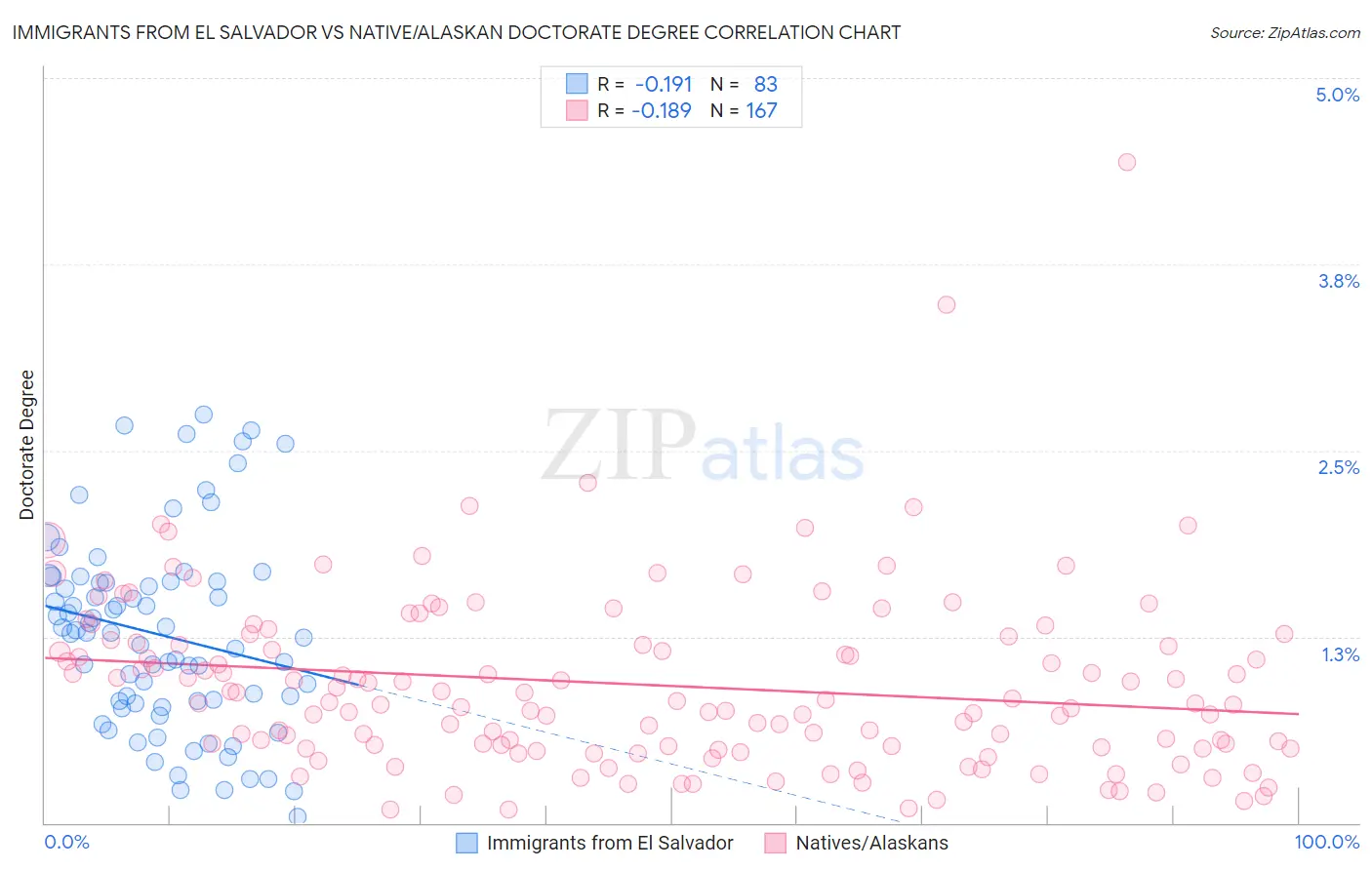 Immigrants from El Salvador vs Native/Alaskan Doctorate Degree