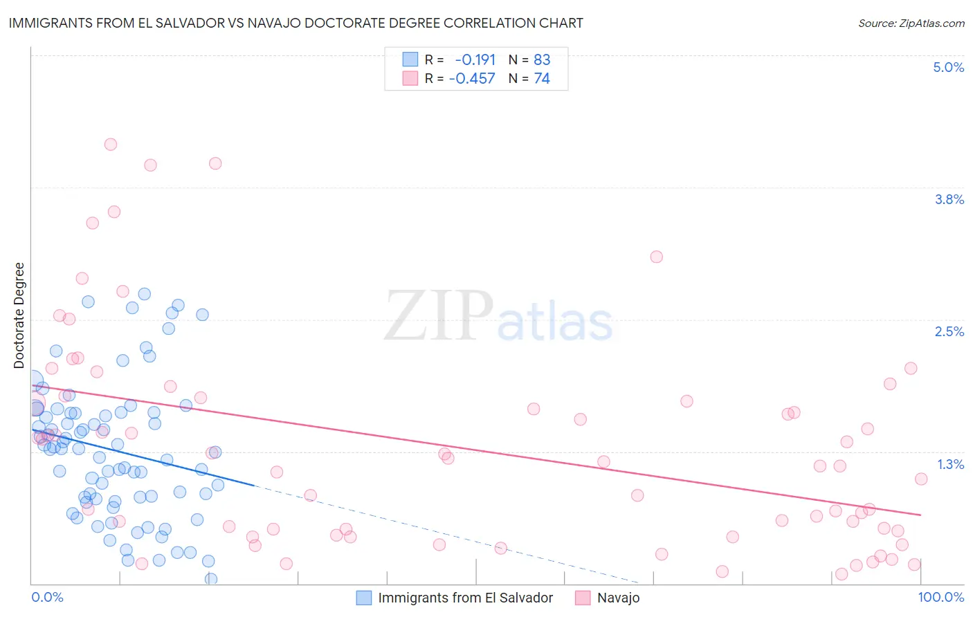 Immigrants from El Salvador vs Navajo Doctorate Degree