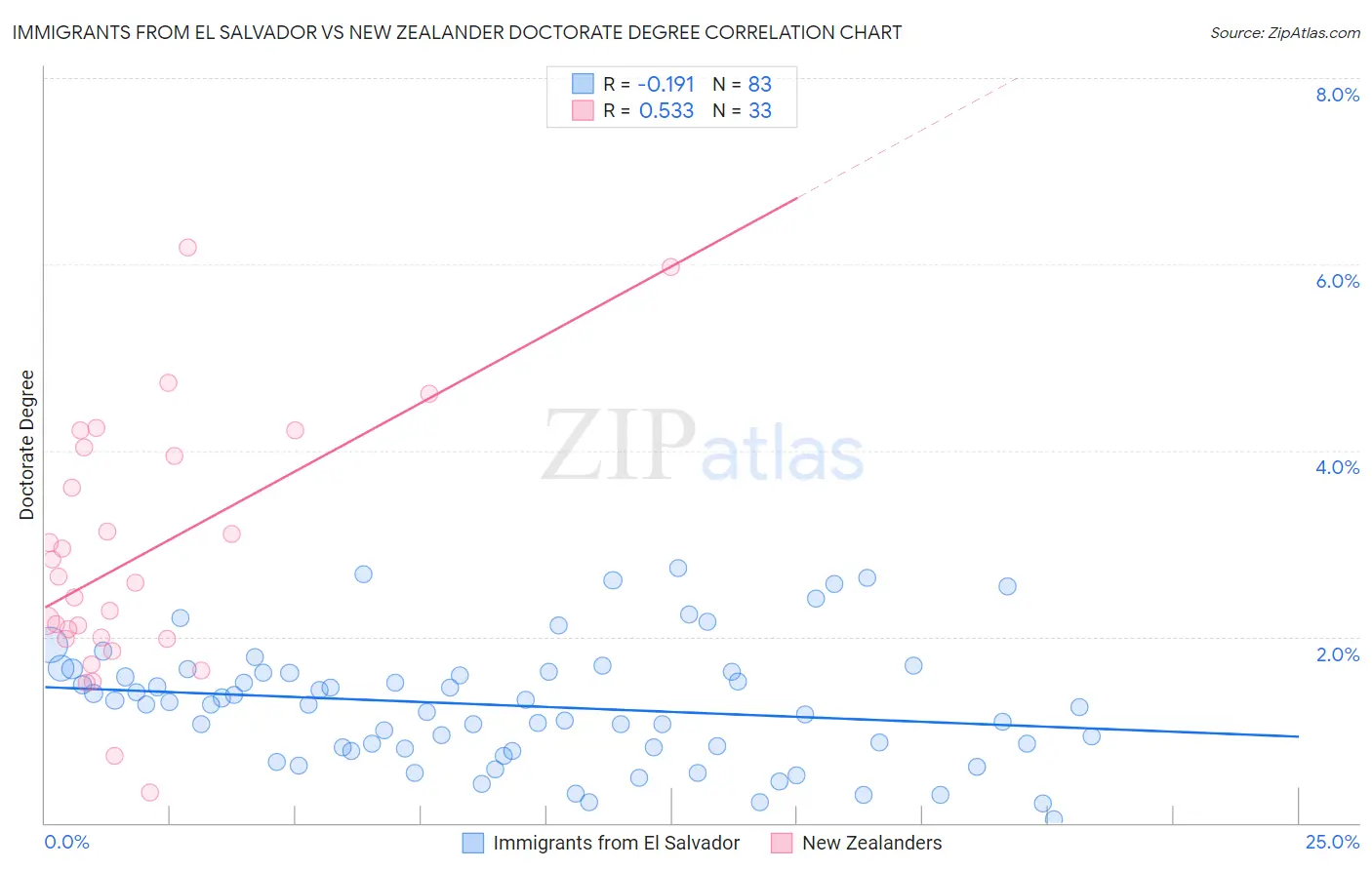 Immigrants from El Salvador vs New Zealander Doctorate Degree