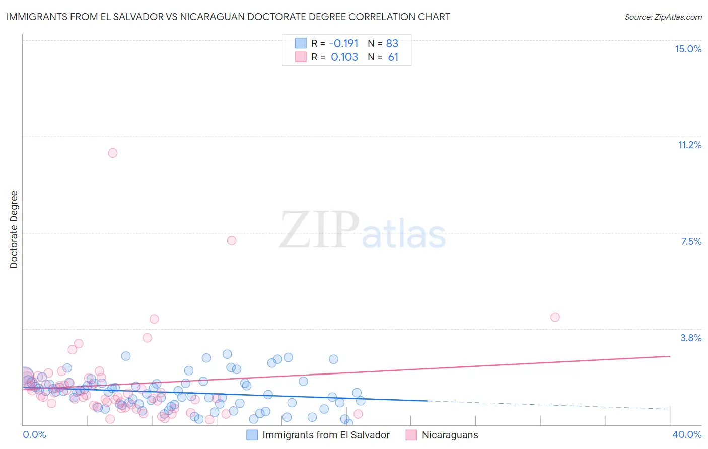 Immigrants from El Salvador vs Nicaraguan Doctorate Degree