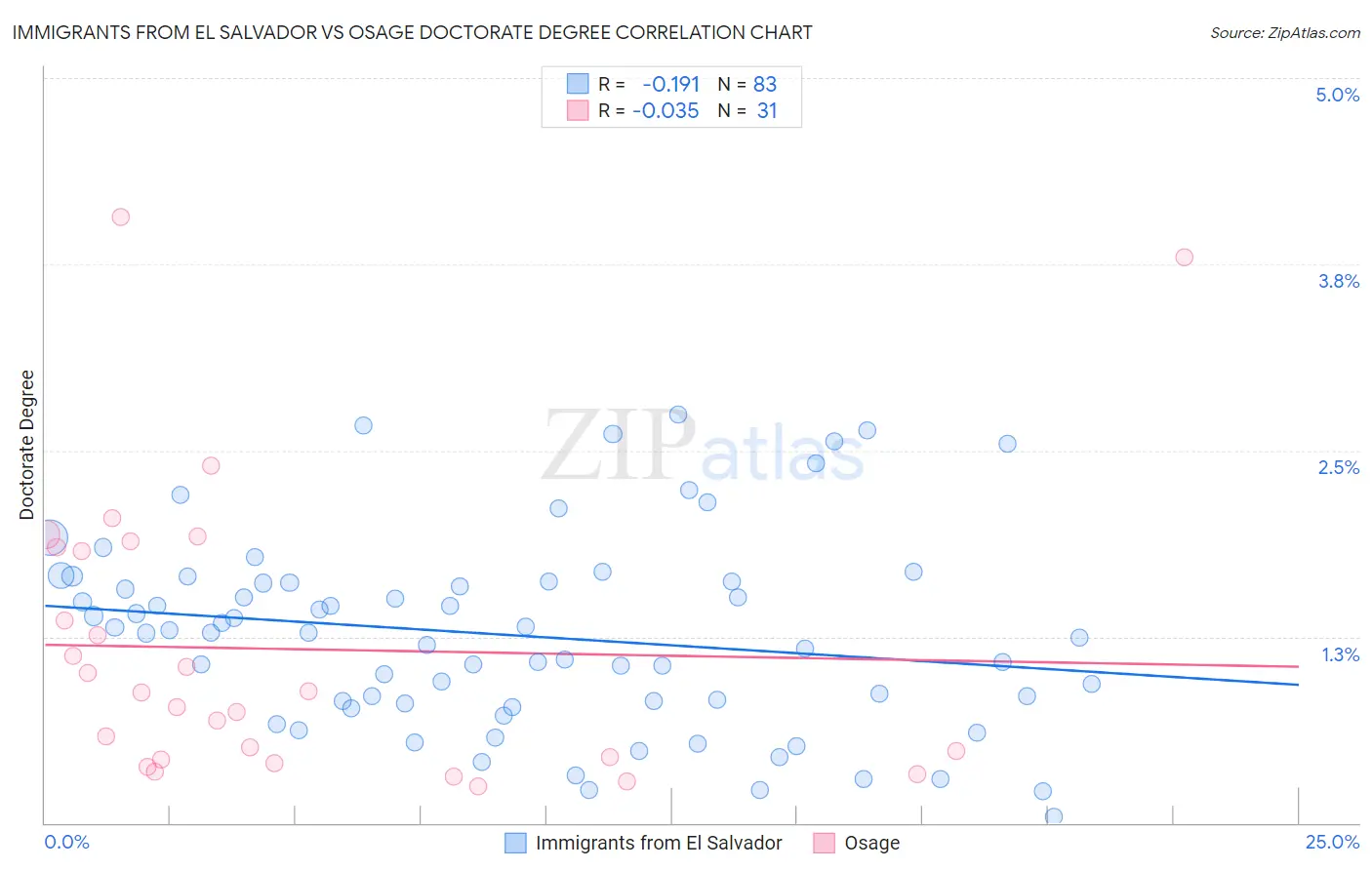 Immigrants from El Salvador vs Osage Doctorate Degree