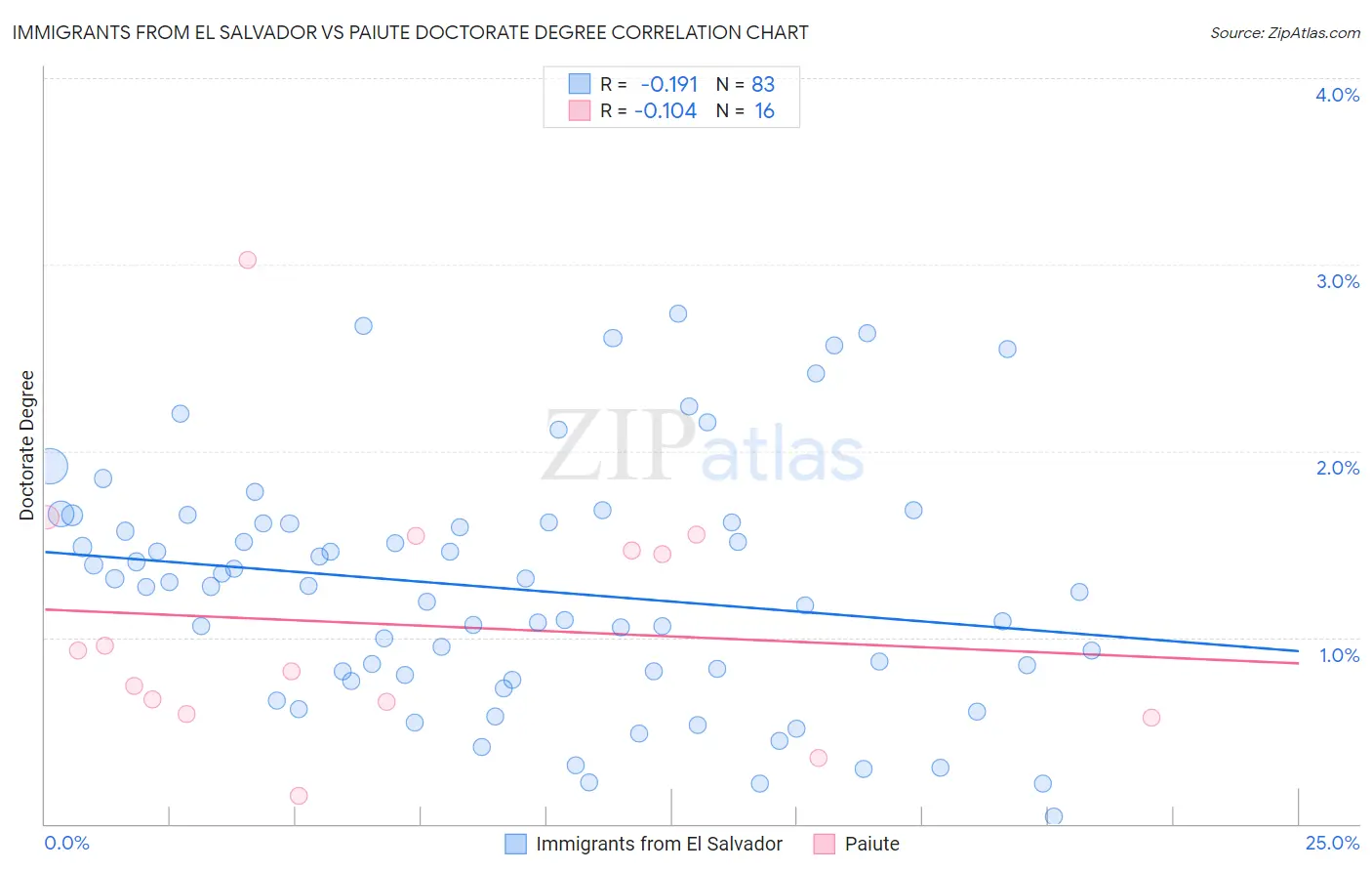 Immigrants from El Salvador vs Paiute Doctorate Degree