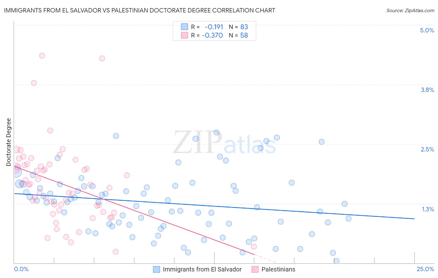 Immigrants from El Salvador vs Palestinian Doctorate Degree