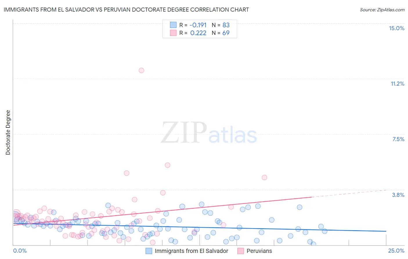 Immigrants from El Salvador vs Peruvian Doctorate Degree