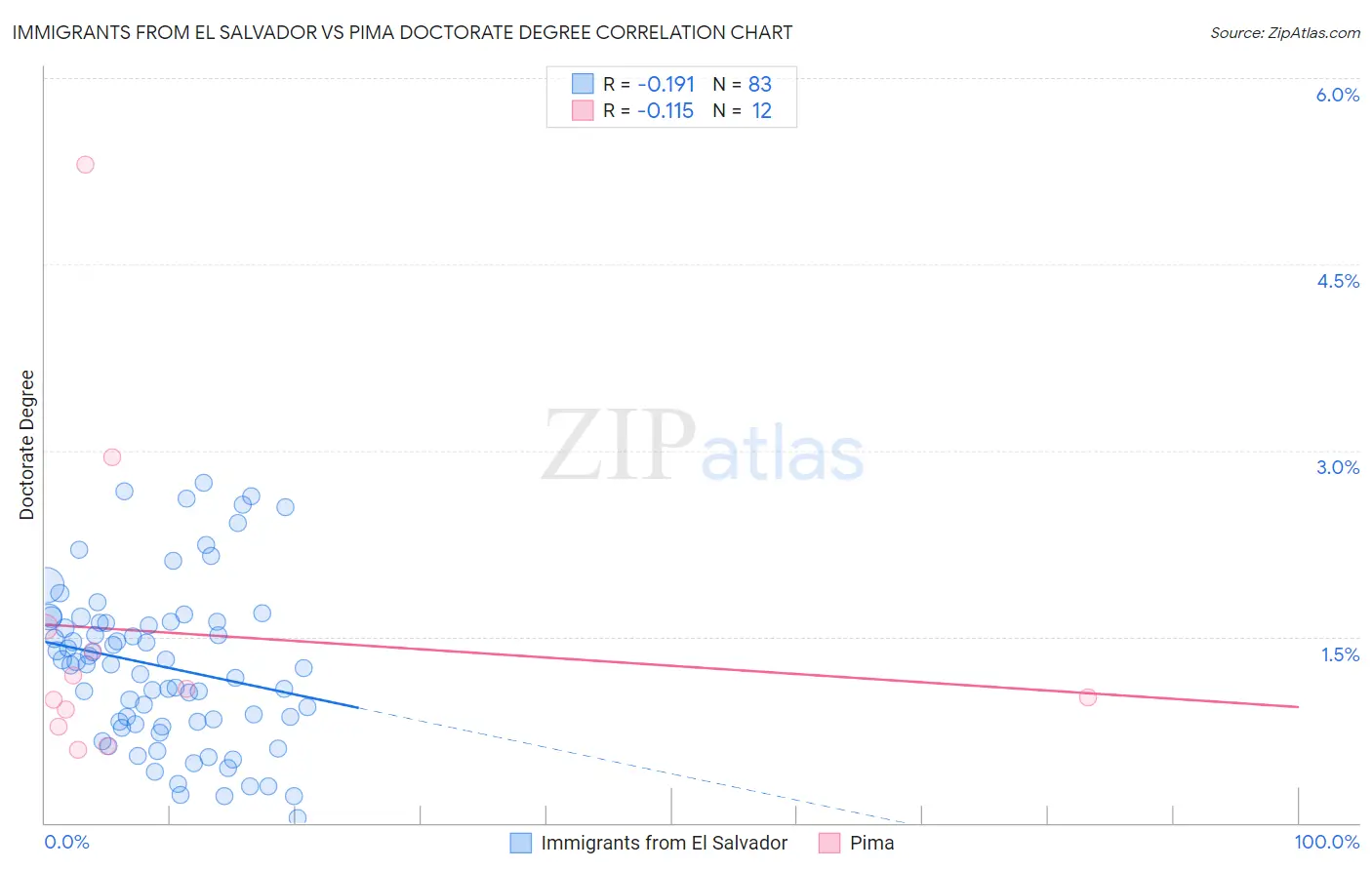 Immigrants from El Salvador vs Pima Doctorate Degree