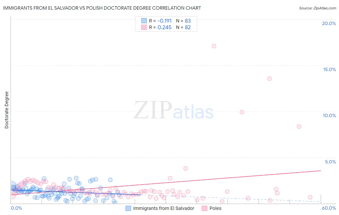 Immigrants from El Salvador vs Polish Doctorate Degree