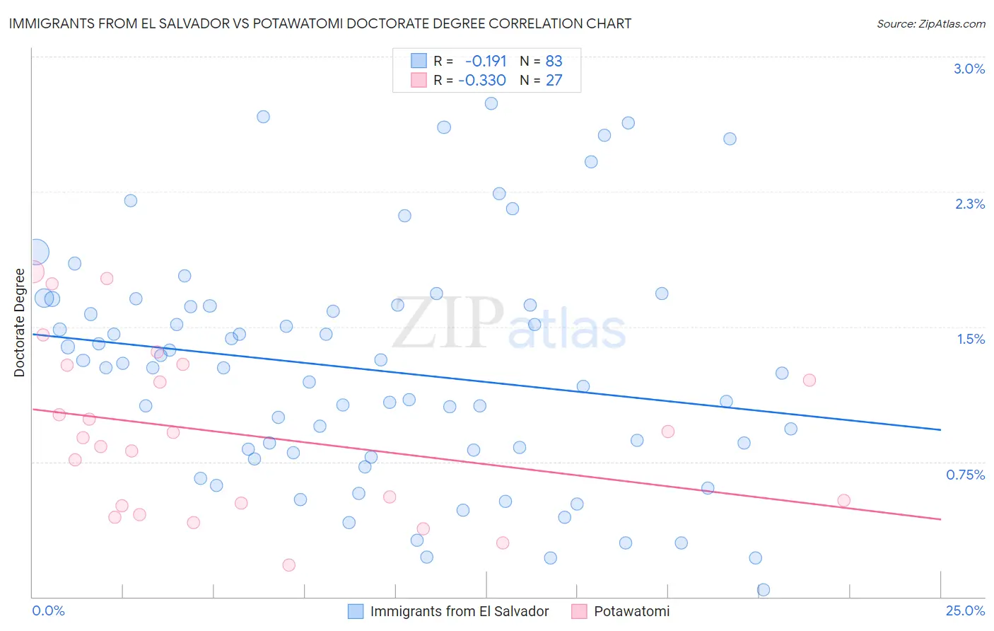 Immigrants from El Salvador vs Potawatomi Doctorate Degree