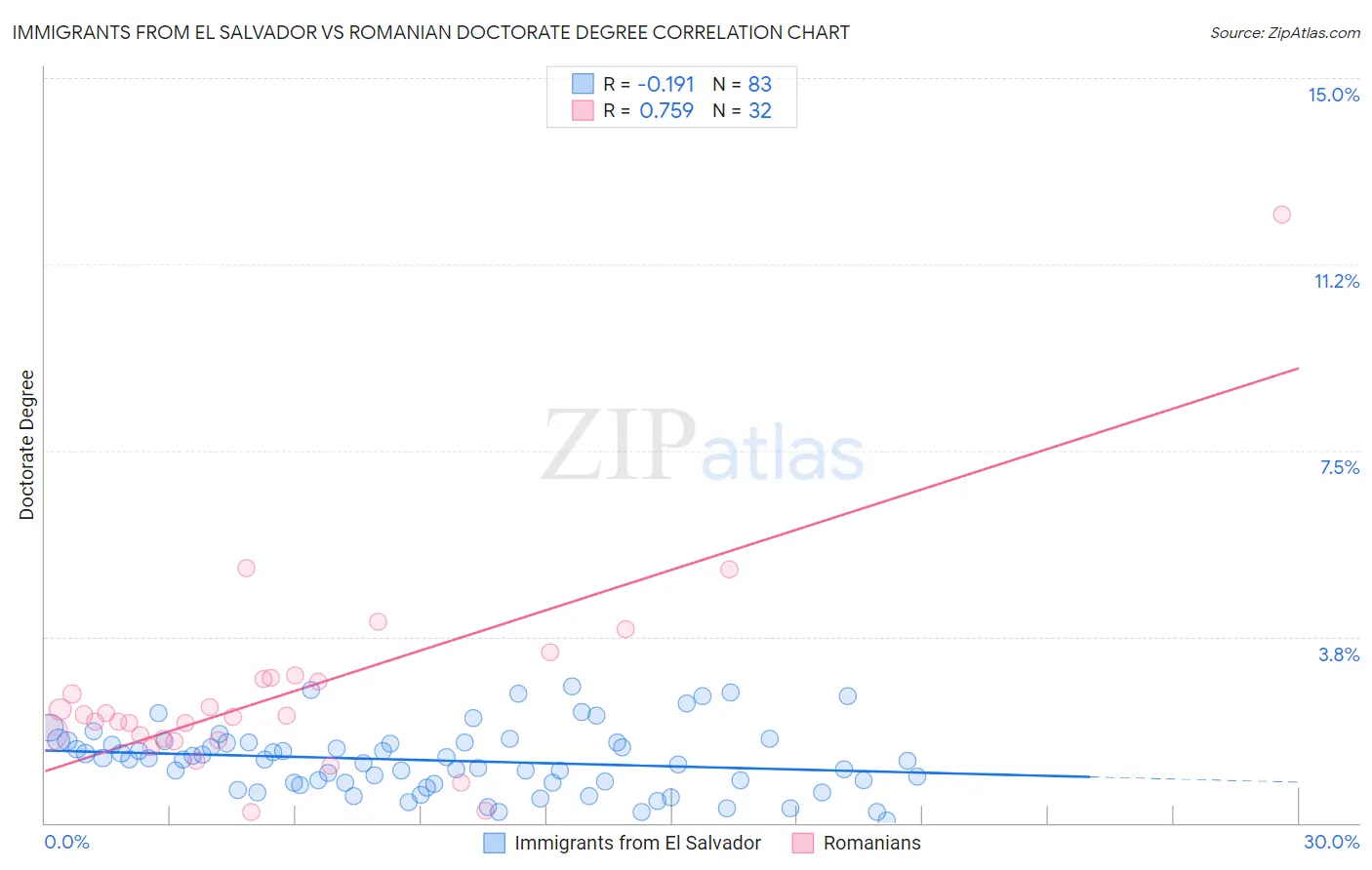 Immigrants from El Salvador vs Romanian Doctorate Degree