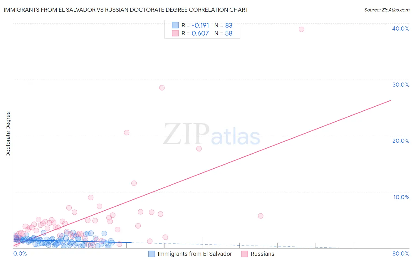 Immigrants from El Salvador vs Russian Doctorate Degree