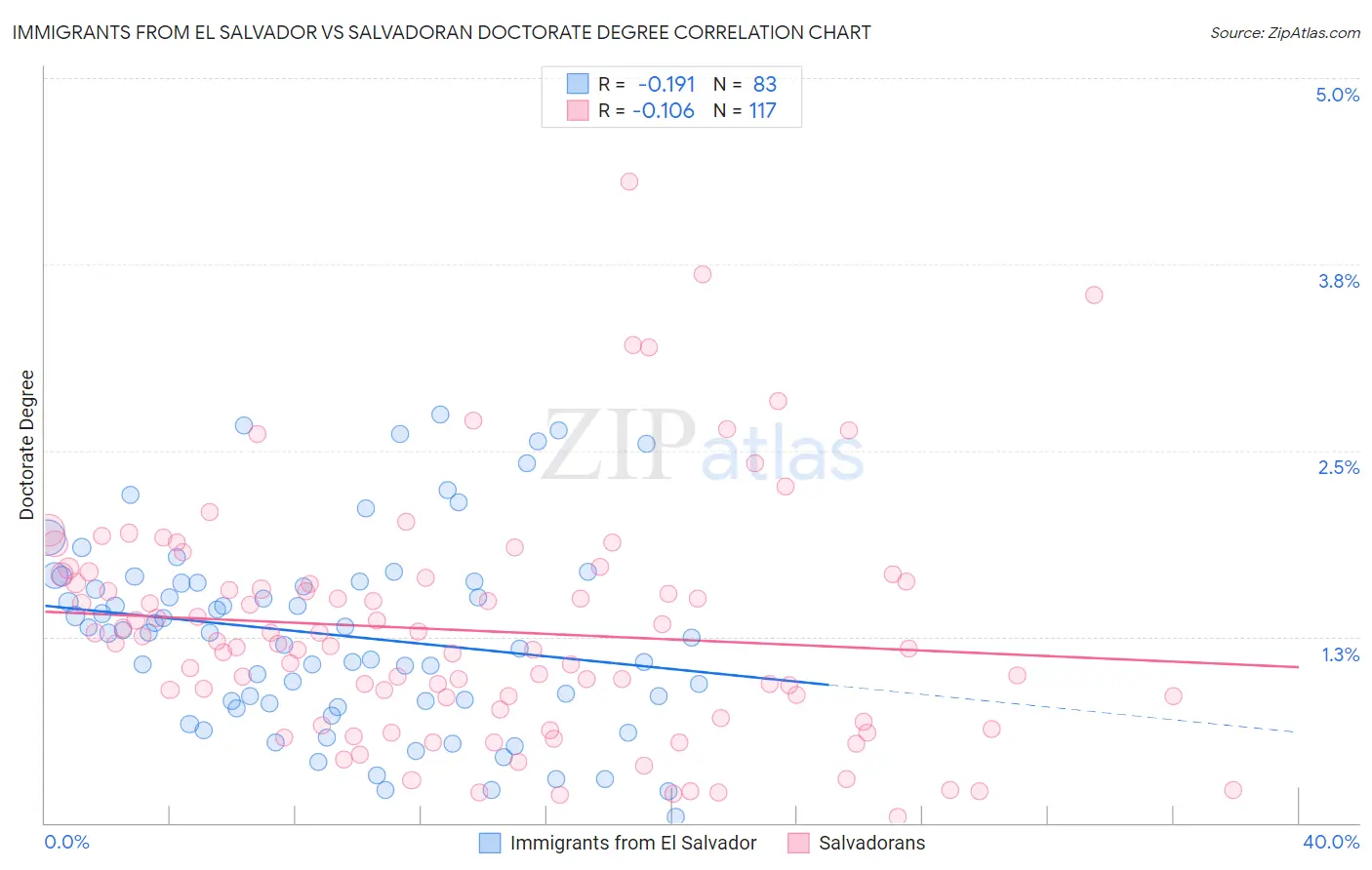 Immigrants from El Salvador vs Salvadoran Doctorate Degree