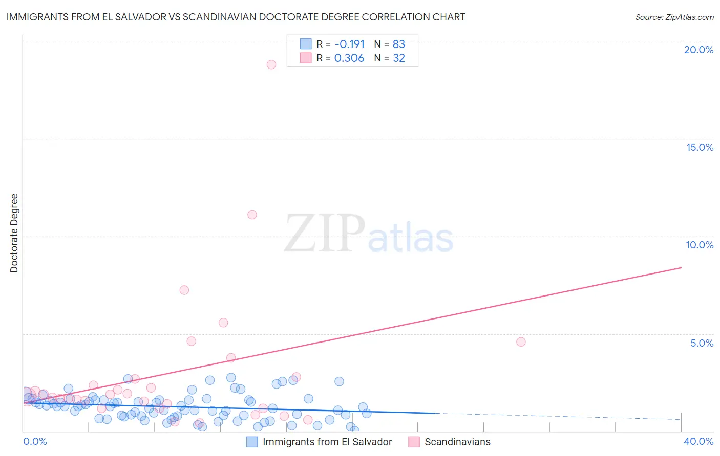 Immigrants from El Salvador vs Scandinavian Doctorate Degree