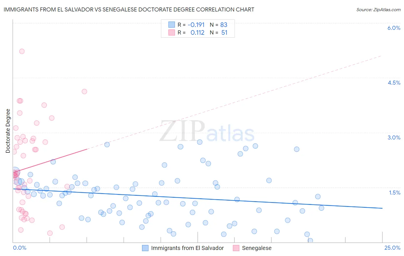 Immigrants from El Salvador vs Senegalese Doctorate Degree