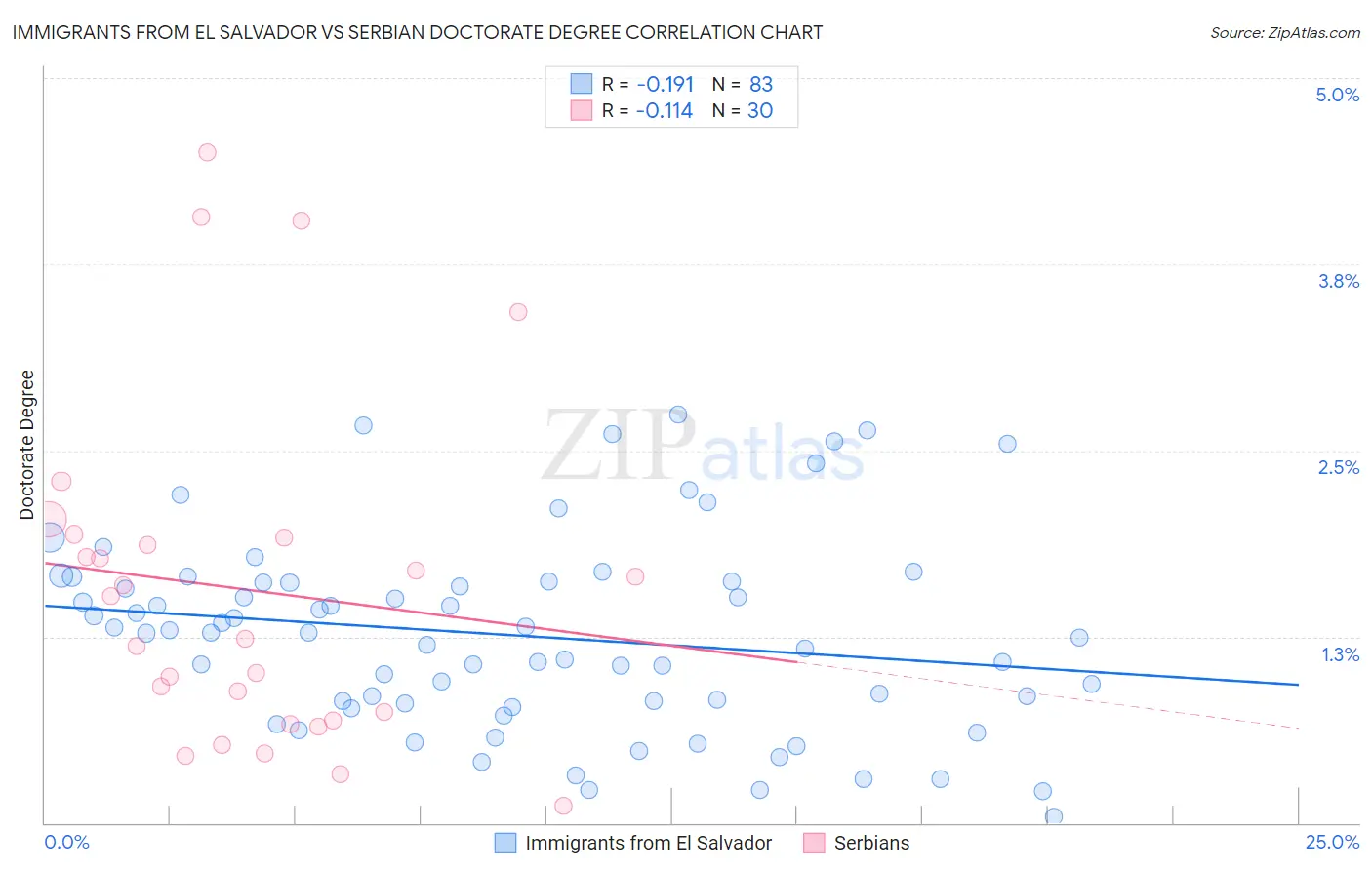 Immigrants from El Salvador vs Serbian Doctorate Degree