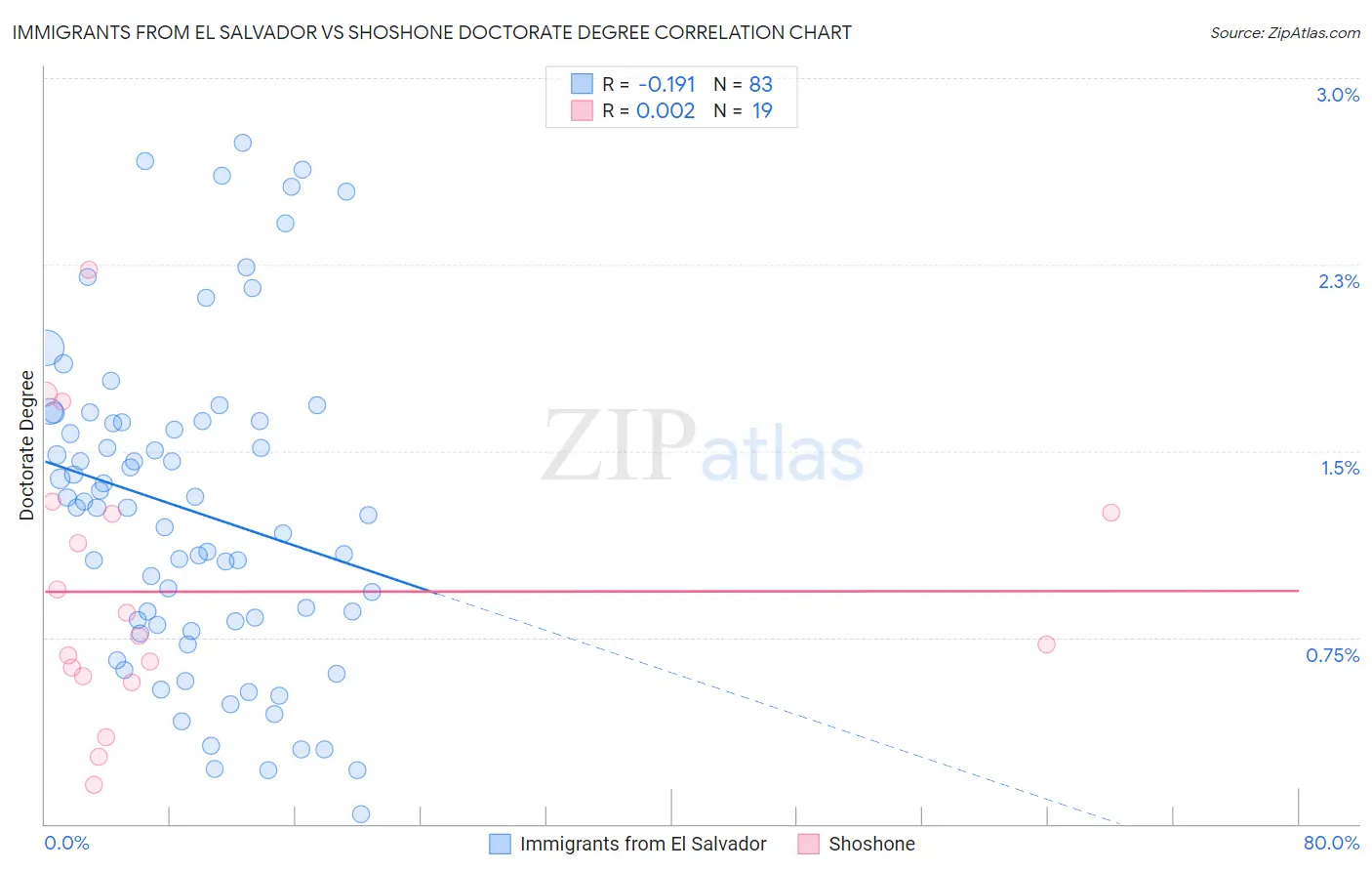 Immigrants from El Salvador vs Shoshone Doctorate Degree