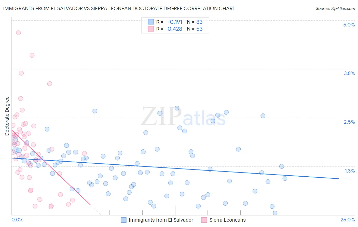 Immigrants from El Salvador vs Sierra Leonean Doctorate Degree