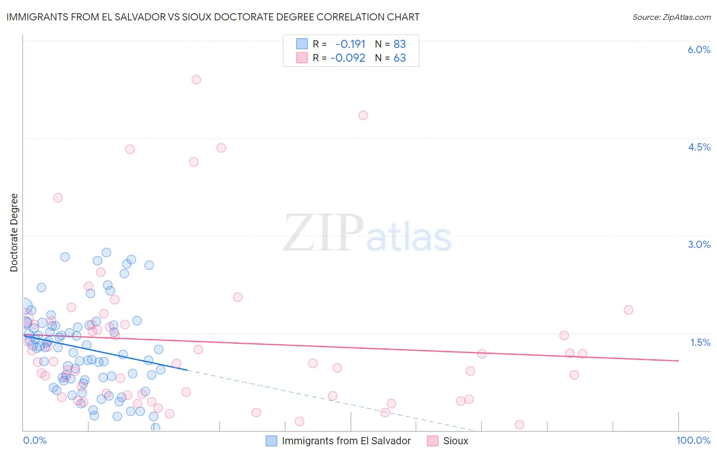 Immigrants from El Salvador vs Sioux Doctorate Degree