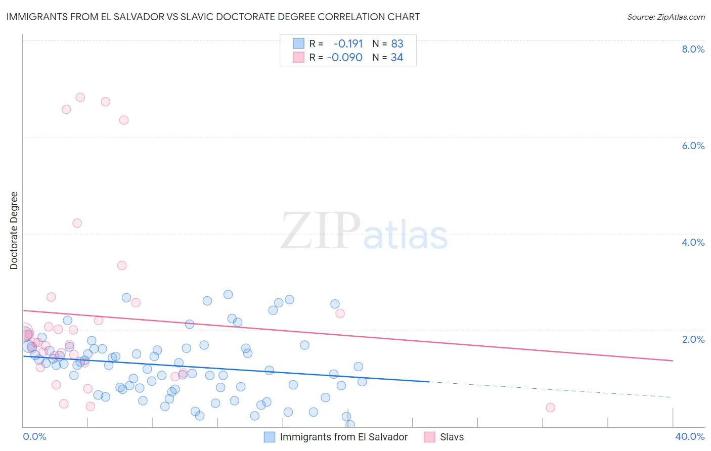 Immigrants from El Salvador vs Slavic Doctorate Degree