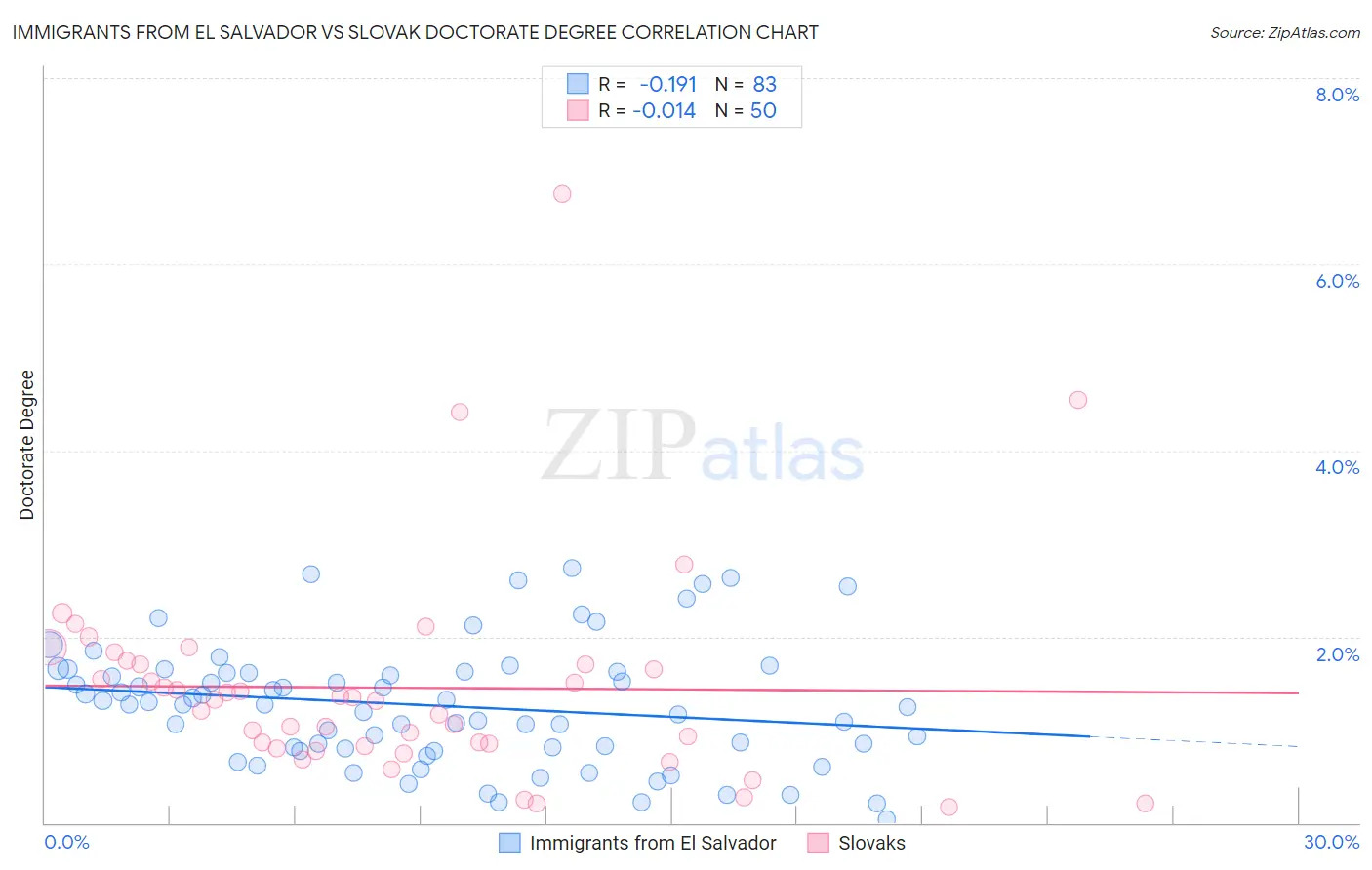 Immigrants from El Salvador vs Slovak Doctorate Degree