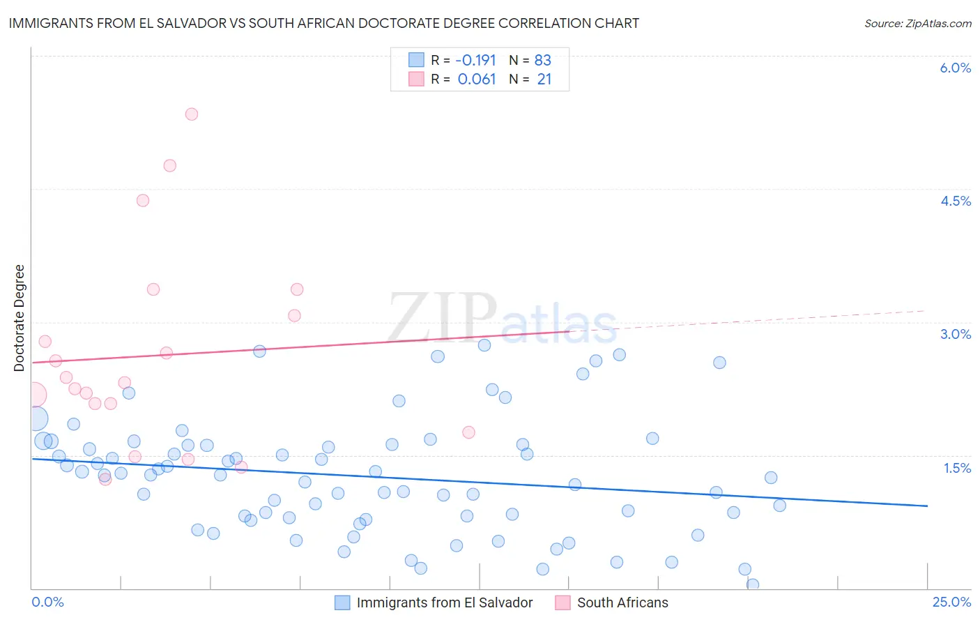 Immigrants from El Salvador vs South African Doctorate Degree