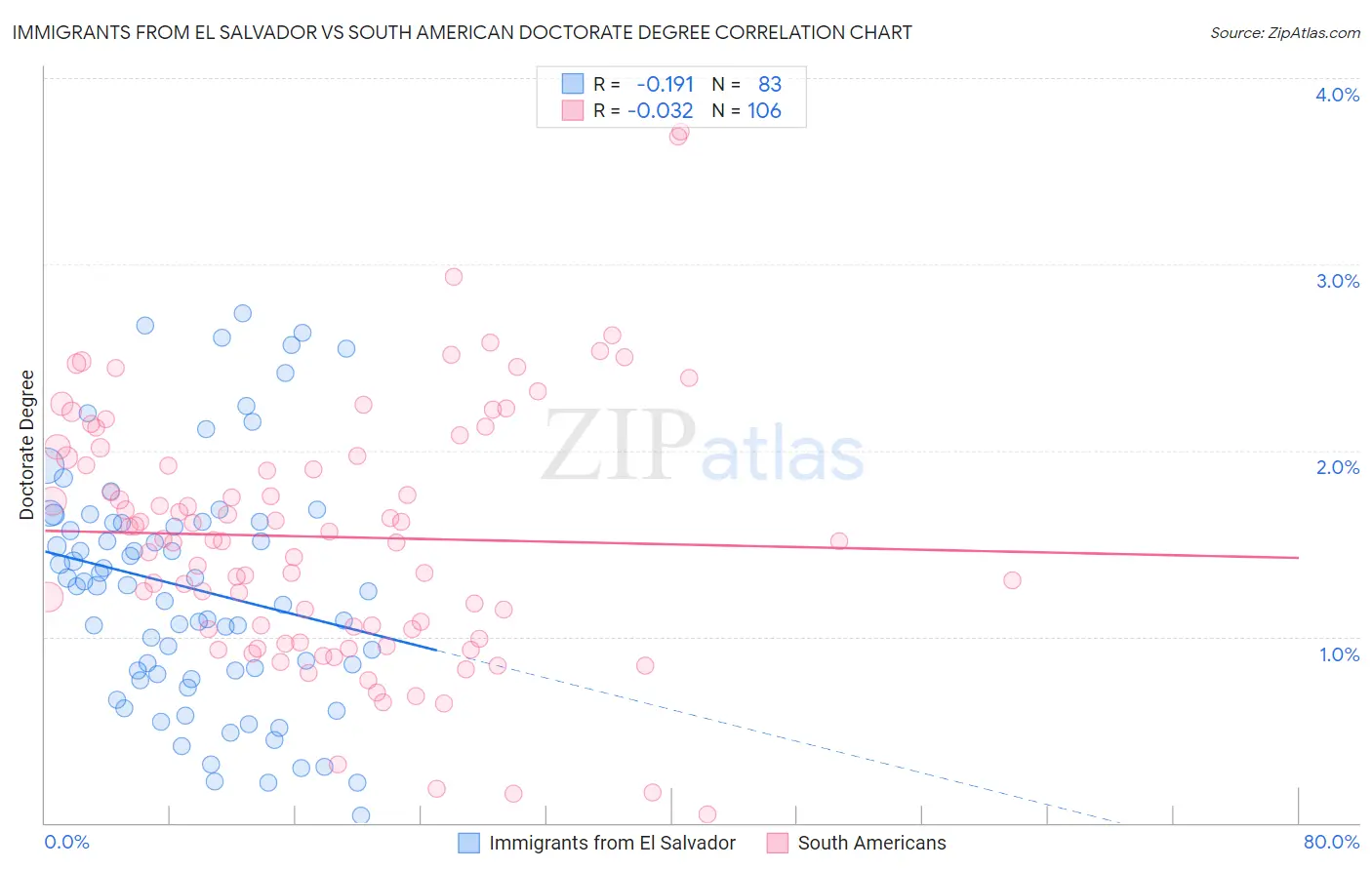 Immigrants from El Salvador vs South American Doctorate Degree