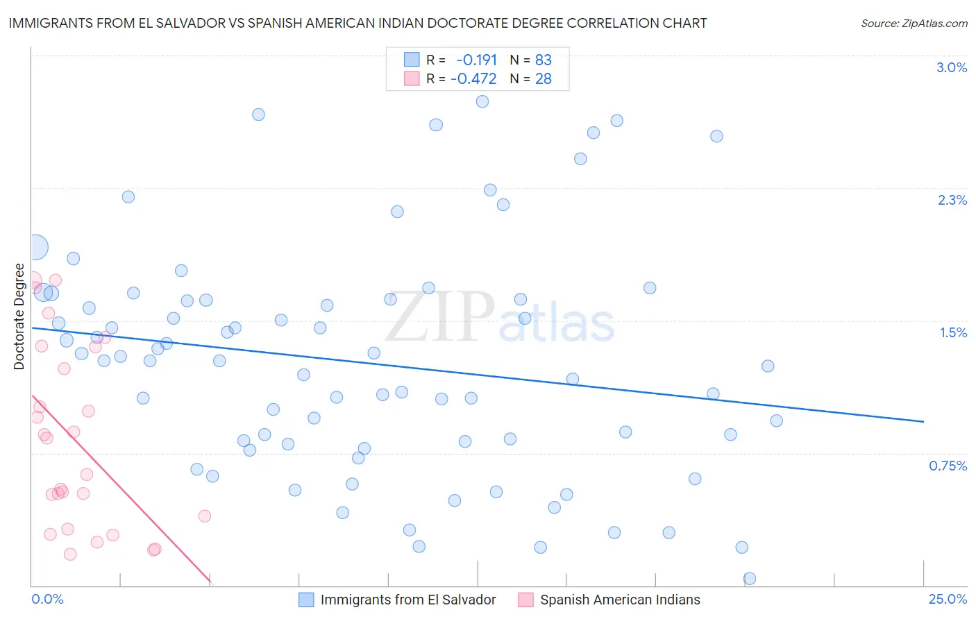Immigrants from El Salvador vs Spanish American Indian Doctorate Degree