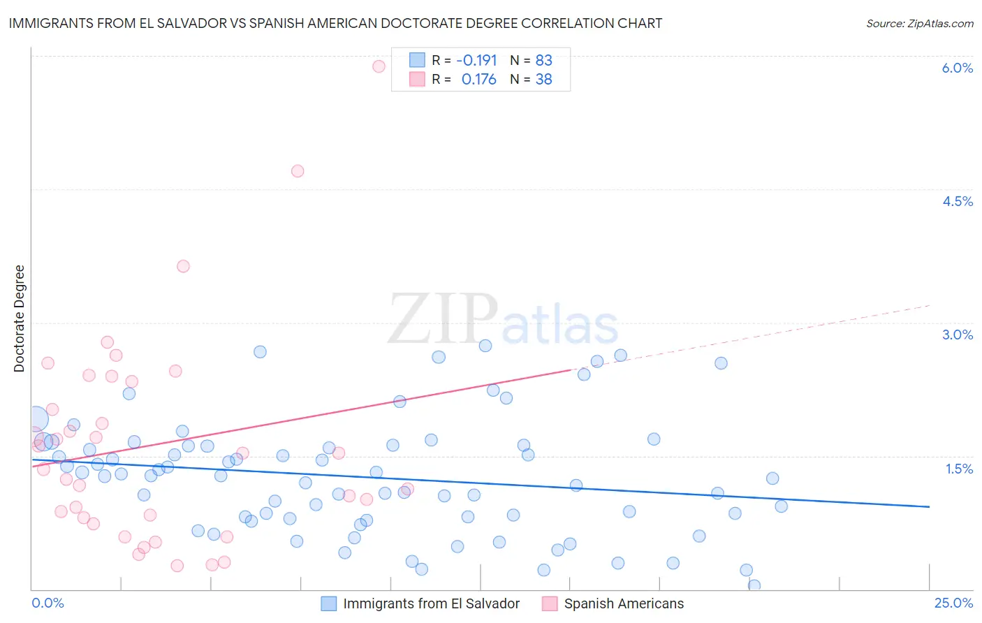 Immigrants from El Salvador vs Spanish American Doctorate Degree