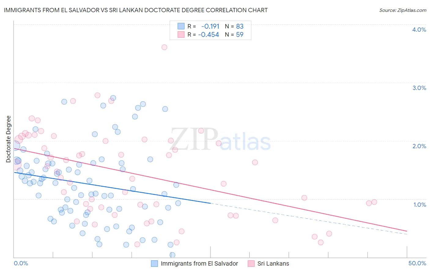 Immigrants from El Salvador vs Sri Lankan Doctorate Degree