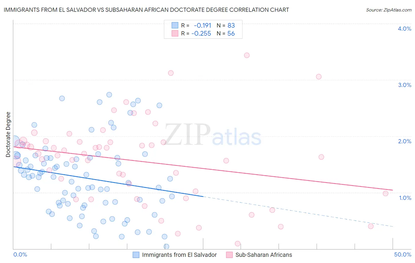 Immigrants from El Salvador vs Subsaharan African Doctorate Degree