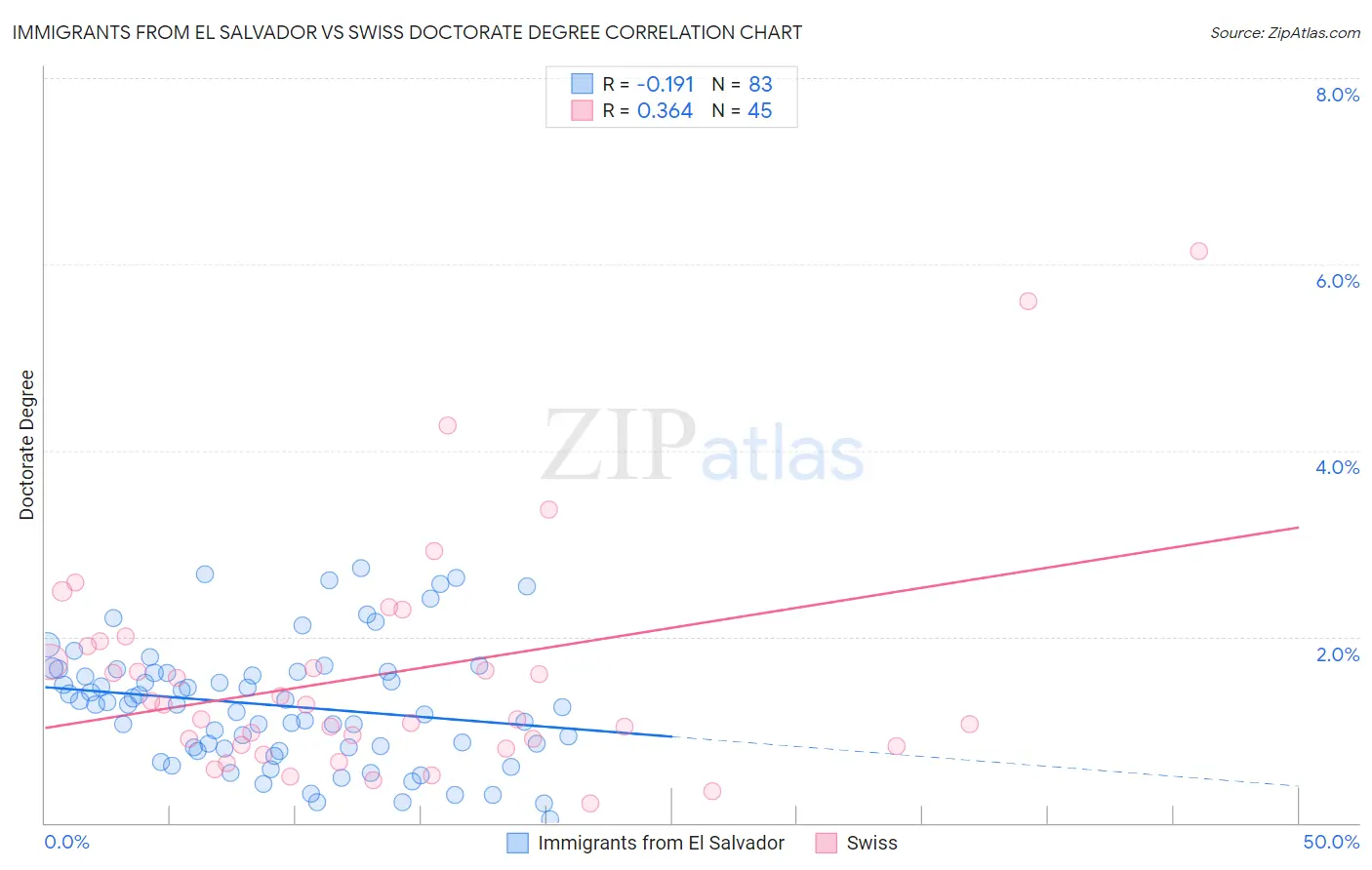 Immigrants from El Salvador vs Swiss Doctorate Degree