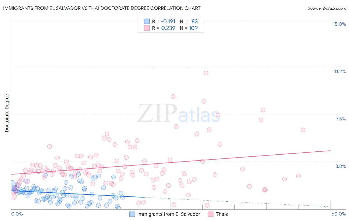 Immigrants from El Salvador vs Thai Doctorate Degree